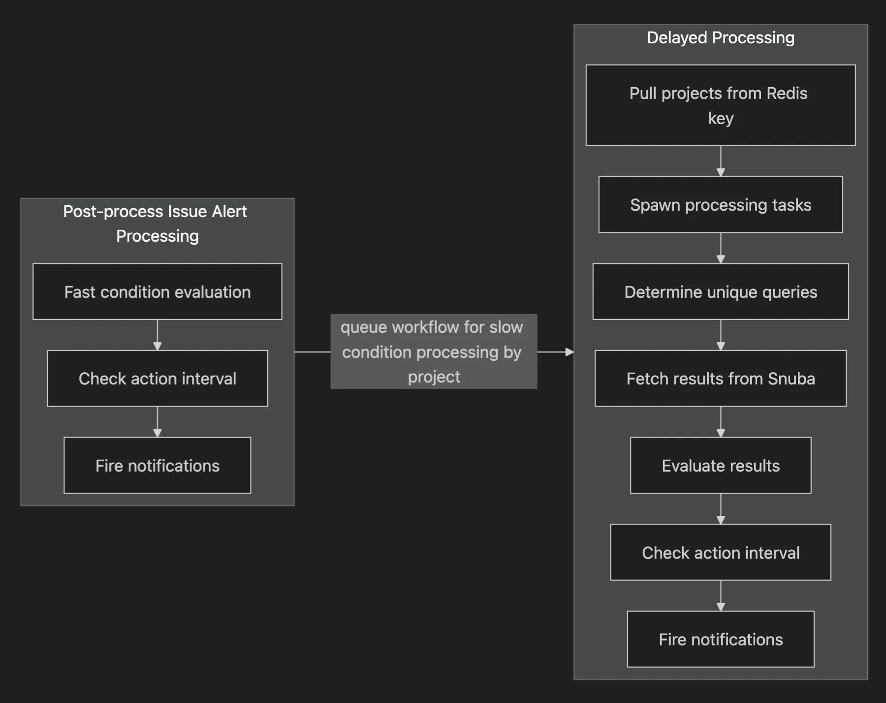 issue alert processing